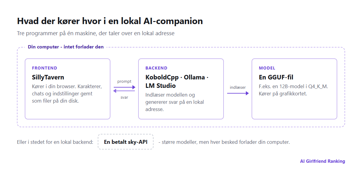 Diagram over en lokal AI-companion-opsætning: en SillyTavern-frontend i browseren sender prompter til en backend som KoboldCpp eller Ollama, som kører en GGUF-modelfil på grafikkortet