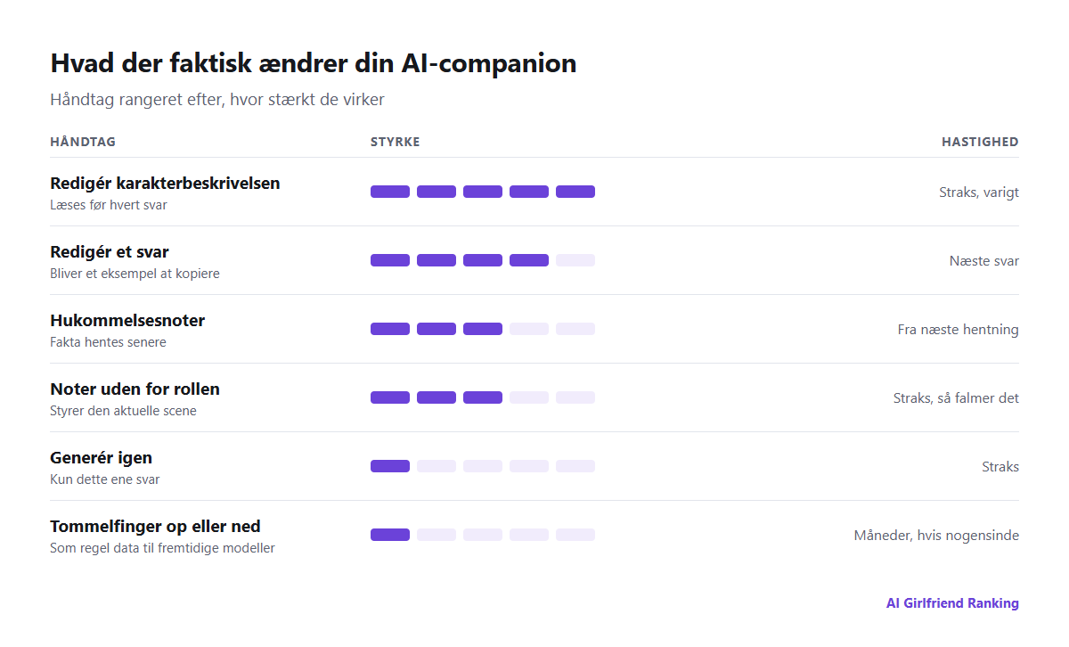 Håndtagene til at forme en AI-companion rangeret efter, hvor hurtigt og stærkt de virker: redigér karakteren, redigér svar, hukommelsesnoter, generér igen, noter uden for rollen og bedømmelser