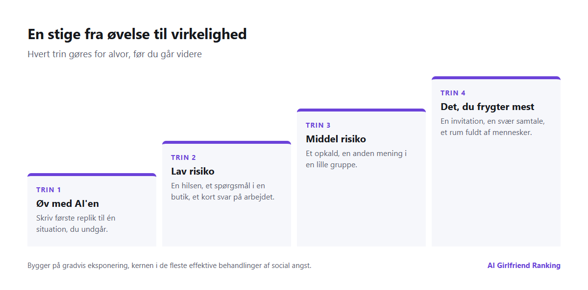 En stige i fire trin fra at øve med en AI-companion til lavrisiko-samtaler i virkeligheden, samtaler med middel risiko og de situationer, du frygter mest