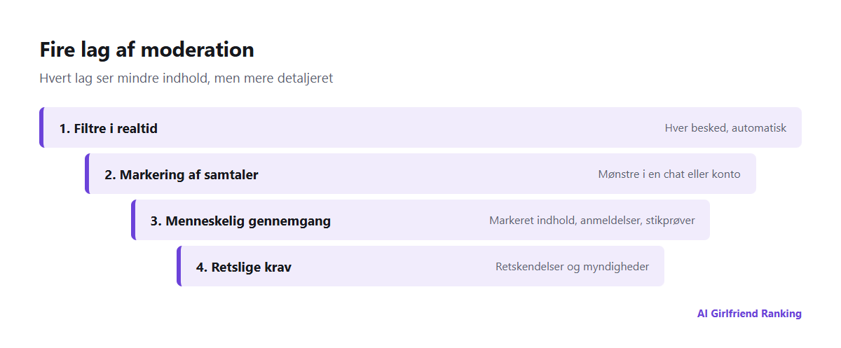 Fire lag af moderation i AI-companion-apps: filtre på hver besked, automatisk markering af samtaler, menneskelig gennemgang af markeret indhold og retslige krav eller krav fra politiet