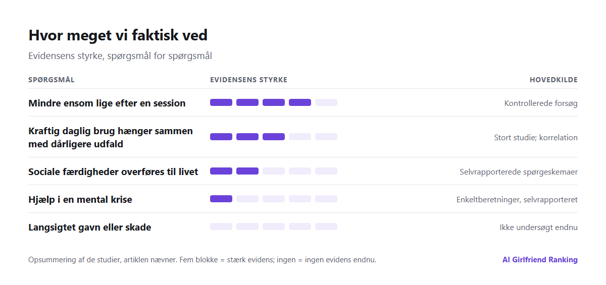 Diagram over evidensen: stærk evidens for kortvarig lindring af ensomhed, moderat evidens for, at kraftig brug hænger sammen med dårligere udfald, svag evidens for langsigtet gavn eller skade