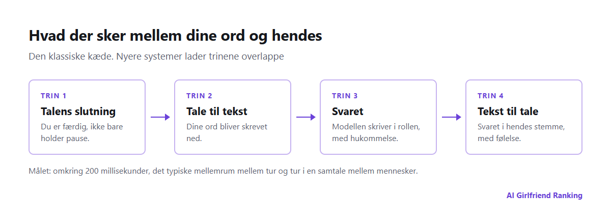 Kæden i et AI-stemmeopkald: at opdage, at du er færdig med at tale, tale til tekst, sprogmodellen skriver et svar og tekst til tale, med markering af, hvor forsinkelsen opstår