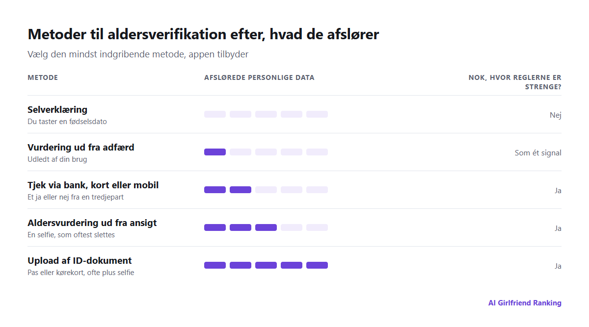 Sammenligning af metoder til aldersverifikation efter, hvor mange personlige data hver enkelt afslører: selverklæring, aldersvurdering ud fra adfærd, aldersvurdering ud fra ansigt, tjek via bank eller teleselskab og upload af ID-dokument