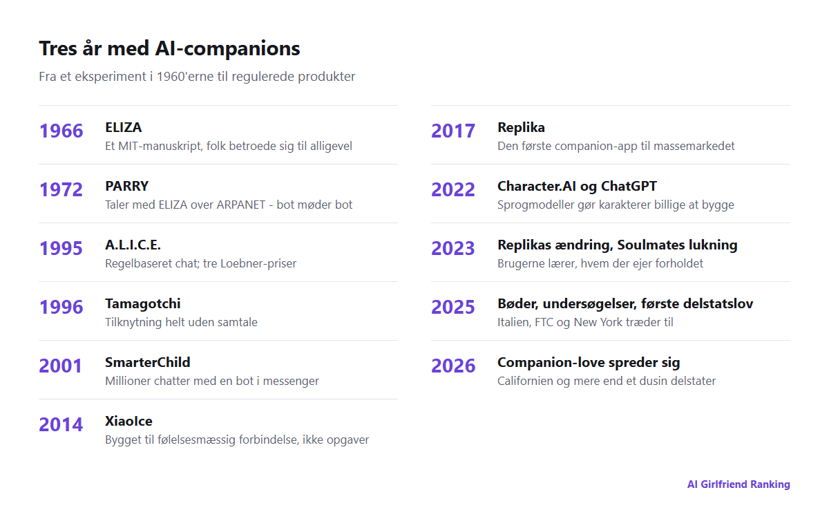 Tidslinje for AI-companions fra ELIZA i 1966 til delstaters companion-love i 2026