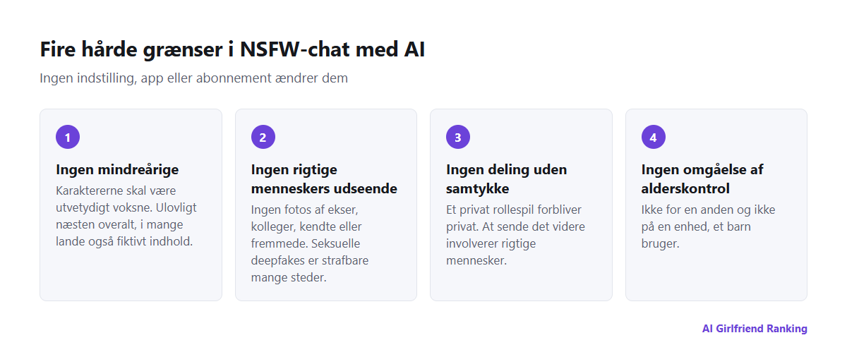 Fire hårde grænser i NSFW-chat med AI: ingen mindreårige, ingen rigtige menneskers udseende, ingen deling uden samtykke og ingen omgåelse af alderskontrol