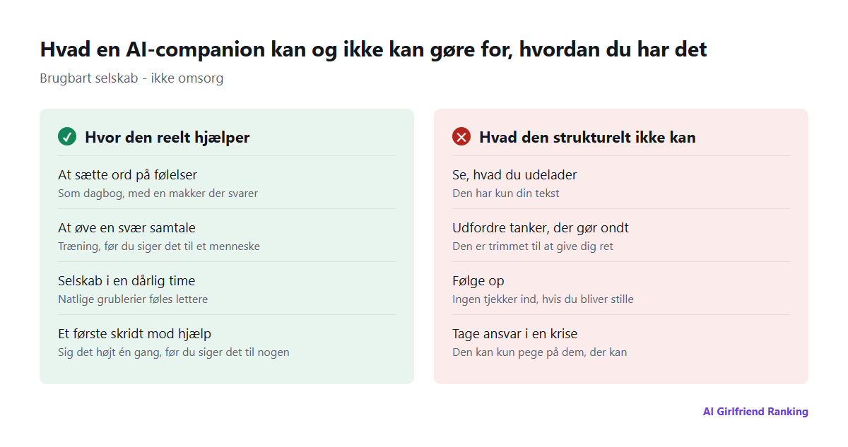 To kolonner: hvad en AI-companion reelt kan hjælpe med - at sætte ord på følelser, at øve samtaler, selskab i en dårlig time, et første skridt mod at bede om hjælp - og hvad den strukturelt ikke kan - lægge mærke til det, du udelader, udfordre skæve overbevisninger, følge op, handle i en krise
