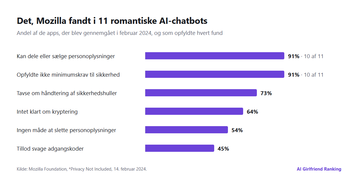 Søjlediagram over Mozillas fund fra 2024 for 11 romantiske AI-chatbots: 10 af 11 kan dele eller sælge personoplysninger, 10 af 11 opfyldte ikke minimumskrav til sikkerhed, 73 procent sagde intet om håndtering af sårbarheder, 64 procent sagde intet klart om kryptering, 54 procent lod ikke brugerne slette personoplysninger, omkring 45 procent tillod svage adgangskoder