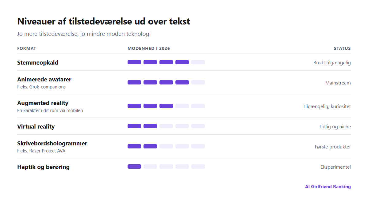 Niveauer af tilstedeværelse for AI-companions, fra tekst over stemme, animerede avatarer, AR, VR, hologrammer og haptik, med hvor moden hver er