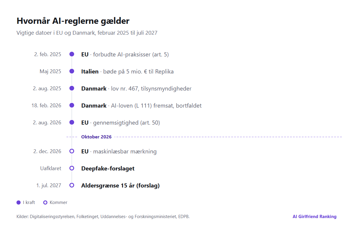 Tidslinje over AI-regler i EU og Danmark, fra AI-forordningens forbudte praksisser i februar 2025 til mærkningskrav i december 2026 og et planlagt forslag om aldersgrænse i juli 2027