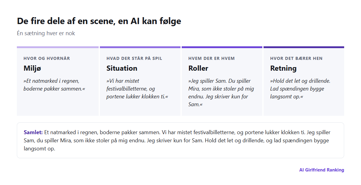 Diagram over de fire dele af en rollespilsprompt: miljø, situation, roller og retning, hver med et eksempel på én linje