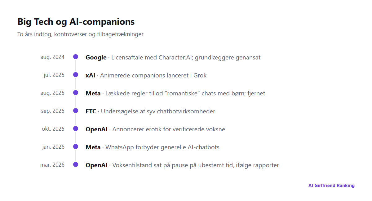 Tidslinje over Big Techs træk inden for AI-companions fra Googles aftale med Character.AI i 2024 til OpenAI's pause af voksentilstanden i 2026