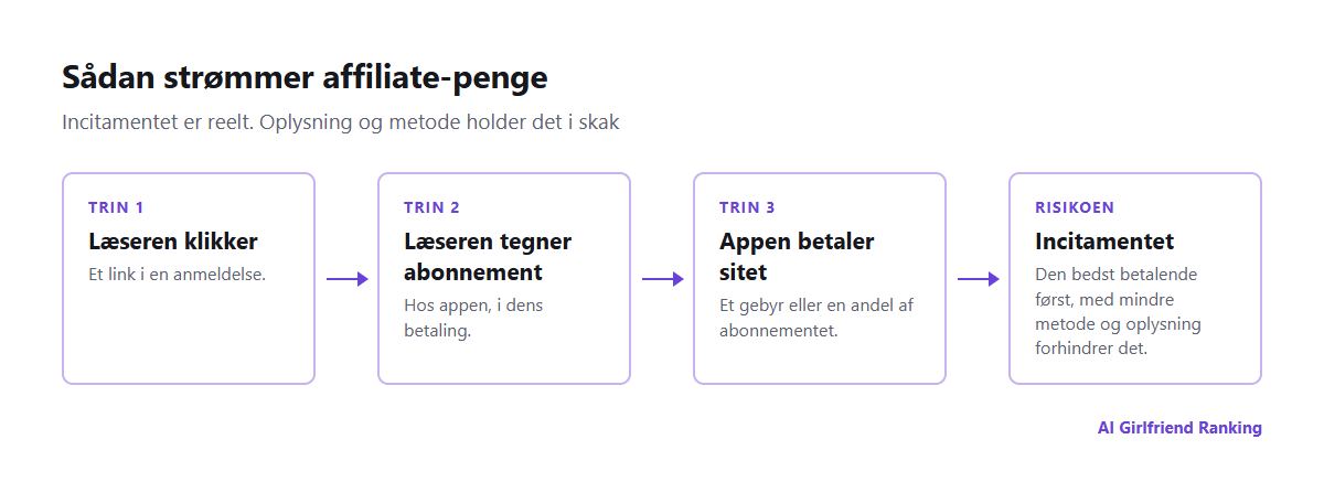 Hvordan affiliate-penge strømmer fra en læsers abonnement gennem appen til anmeldersitet, og hvor incitamentet til at farve en anmeldelse opstår