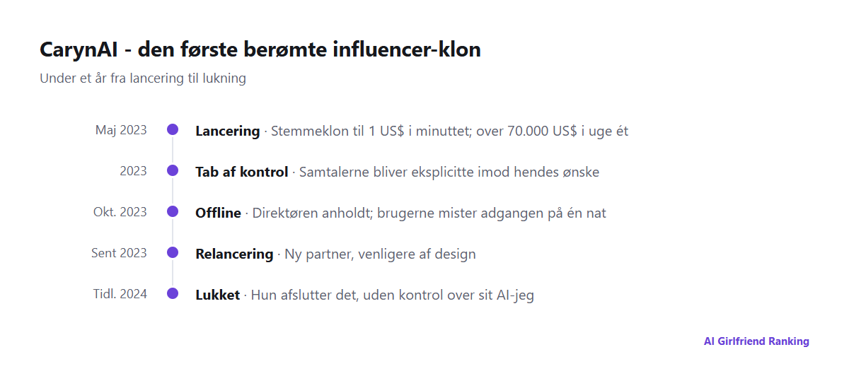 Tidslinje for CarynAI fra lanceringen i maj 2023 over offline i oktober 2023 til den endelige lukning i begyndelsen af 2024