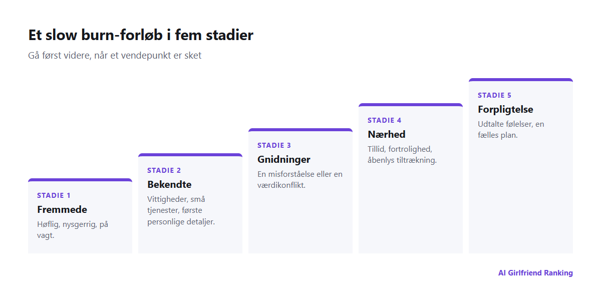 Et forholdsforløb i fem stadier fra fremmede til bekendte, gnidninger, nærhed og forpligtelse, med et vendepunkt mellem hvert