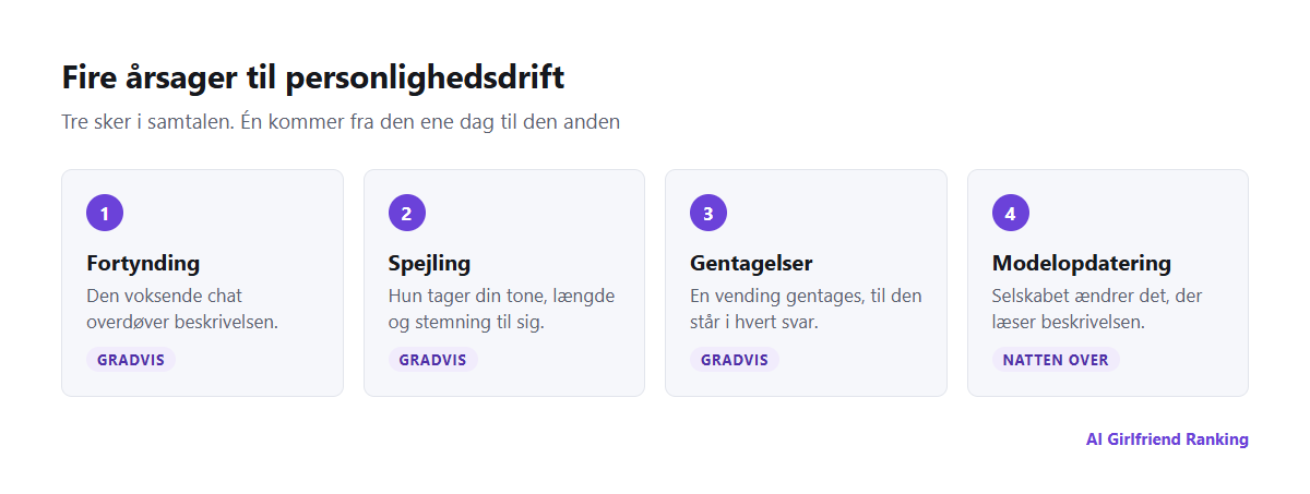 Fire årsager til personlighedsdrift: fortynding gennem en lang samtale, spejling af brugeren, gentagne mønstre og modelopdateringer fra selskabet