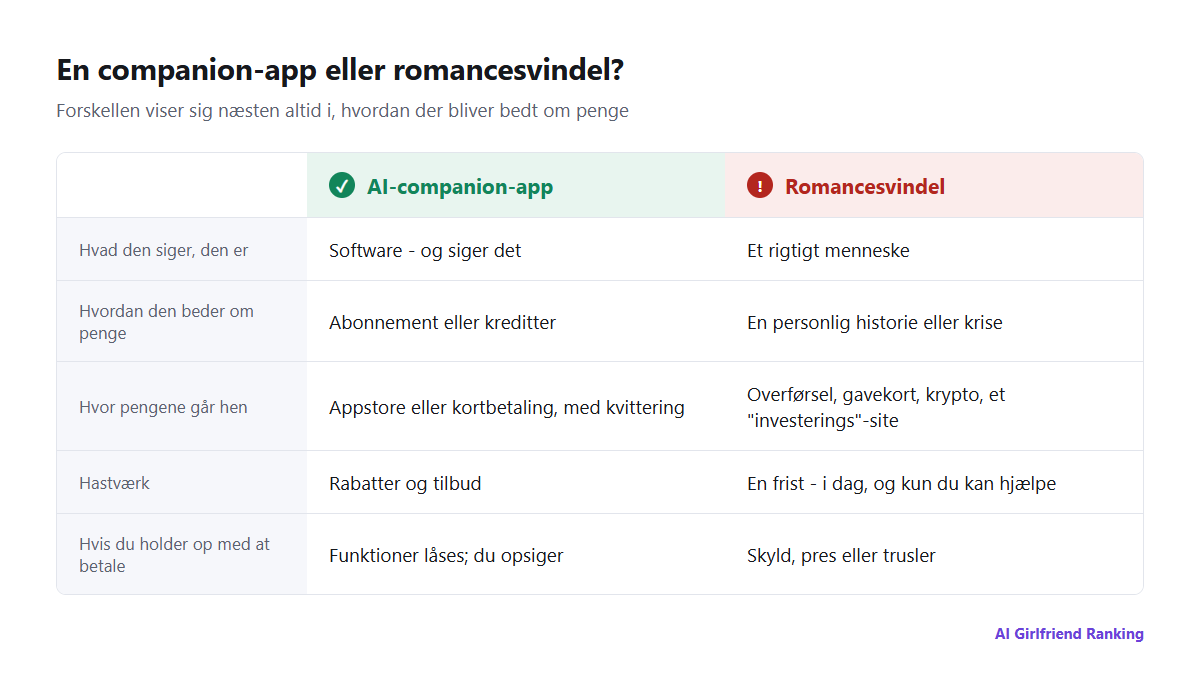 Sammenligning af en lovlig AI-companion-app og romancesvindel på fem punkter: hvad den siger, den er, hvordan den tager imod penge, hvor pengene går hen, hastværk, og hvad der sker, når du holder op med at betale