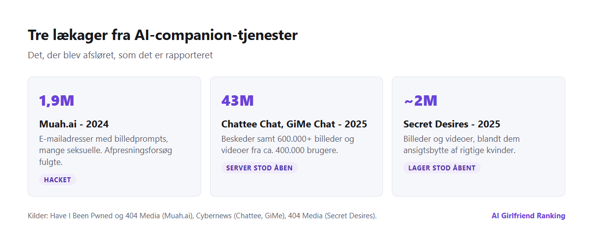 Tidslinje for tre lækager hos AI-companion-tjenester: Muah.ai i 2024 med 1,9 millioner e-mailadresser og prompts, Chattee Chat og GiMe Chat i 2025 med 43 millioner beskeder og Secret Desires i 2025 med næsten to millioner billeder