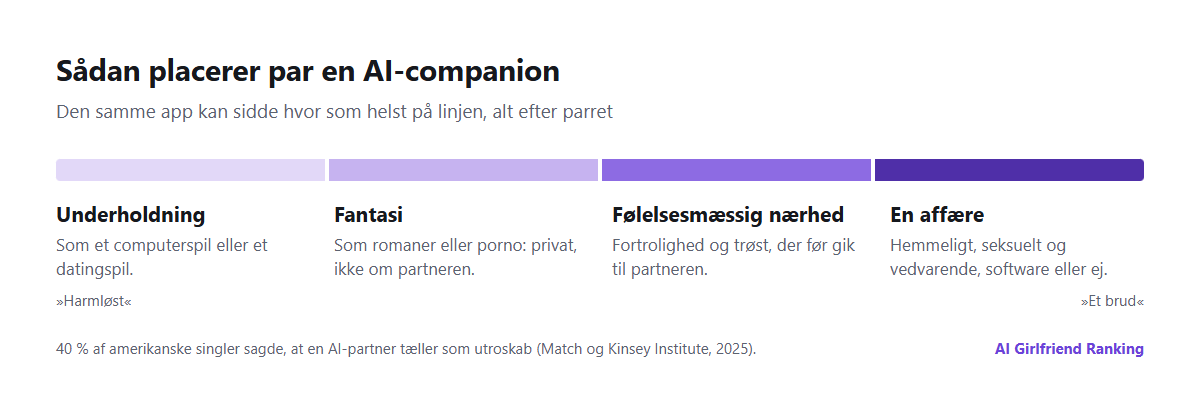 Et spektrum over, hvordan par placerer en AI-companion, fra underholdning som et computerspil over fantasi som porno eller romaner og følelsesmæssig nærhed til en affære