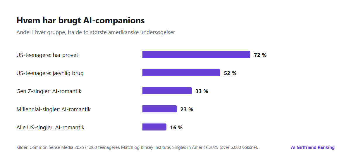 Søjlediagram over nøgletal for AI-companions: 72 % af amerikanske teenagere har prøvet en AI-companion, 52 % af amerikanske teenagere bruger dem jævnligt, 33 % af singler i generation Z og 16 % af alle amerikanske singler har haft romantisk kontakt med AI
