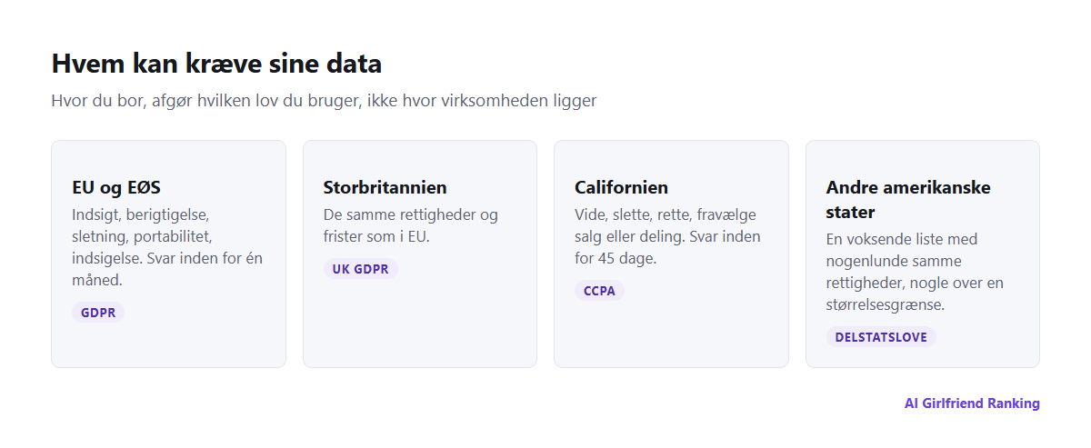 Kortlignende oversigt over datarettigheder: GDPR i EU og EØS, britisk GDPR i Storbritannien, CCPA i Californien og omfattende privatlivslove i en voksende liste af andre amerikanske stater