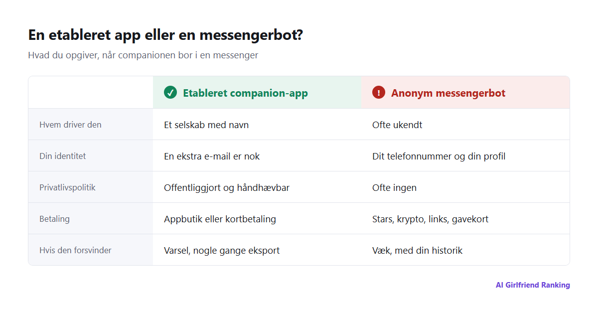 Sammenligning af en etableret companion-app og en anonym messengerbot på operatør, privatlivspolitik, sletning af data, betaling, indholdsregler og kontinuitet