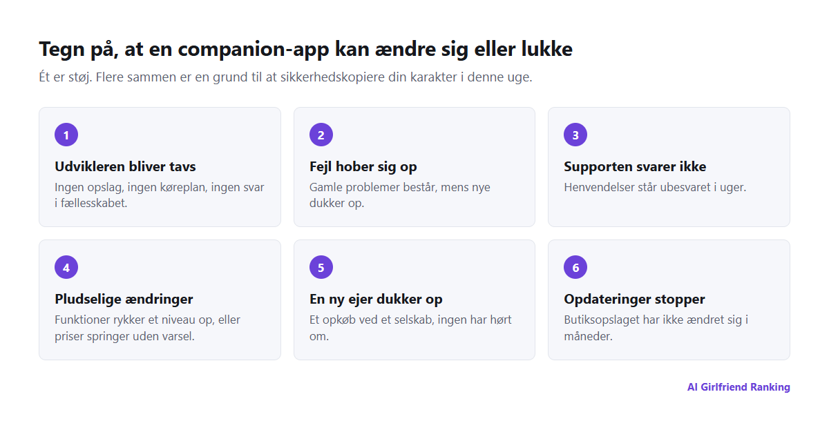 Advarselstegn på, at en AI-companion-app kan være ved at ændre sig eller lukke: tavs udvikler, uløste fejl, ubesvaret support, pludselige prisændringer, meddelelser om nyt ejerskab og manglende opdateringer