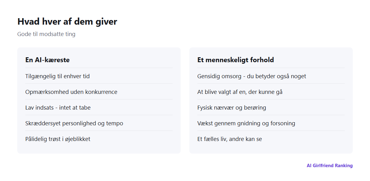 Sammenligning side om side af, hvad en AI-kæreste giver, og hvad et menneskeligt forhold giver